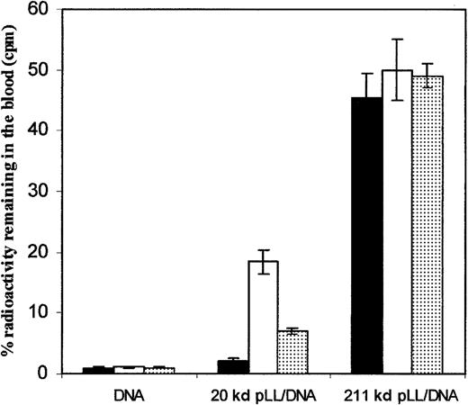 Fig. 1. pLL211/DNA complexes exhibit increased circulation in mice compared to pLL20/DNA complexes and are unaffected by the type of DNA used. / pLL/DNA complexes, formed with pLL20 (20 kd pLL/DNA) or pLL211 (211 kd pLL/DNA), and either DNAct(▪), DNAcp (■), or DNAlp (░) were administered to female Balb/c mice (0.1 mL of 10 μg/mL DNA) through tail vein injection. Administration of free DNA with radioactive probe is also shown (DNA). Mice were killed after 30 minutes, and the blood was assayed for 32P-levels. Results show the mean ± SD of 3 independent experiments.