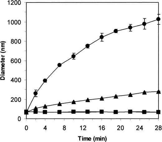 Fig. 2. pLL20/DNA complexes display increased aggregation in salt compared to pLL211/DNA. / pLL/DNAcp complexes were analyzed for light scattering on a Zetasizer photon correlation spectroscope in the presence or absence of 150 mM NaCl. pLL20/DNAcp (●, +NaCl; ♦, −NaCl); pLL211/DNAcp (▴, +NaCl; ▪, −NaCl); note that ♦ and ▪ are superimposed and therefore indistinguishable. Results show the mean ± SD of 3 independent experiments. Similar results were obtained using pLL/DNActcomplexes (data not shown).