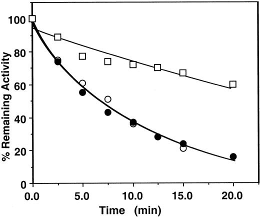 Fig. 2. Time course of the pentasaccharide-catalyzed inhibition of factor Xa or prothrombinase by human plasma antithrombin. / Factor Xa (1 nM) was incubated with 500 nM plasma antithrombin in complex with 5 nM pentasaccharide in the absence (○) or the presence of 50 μM PC/PS minus (●) or plus 5 nM factor Va (■) in TBS buffer containing 1 mg/mL BSA, 0.1% PEG 8000, and 2.5 mM Ca++. At the indicated time points, aliquots of the reaction were removed to 500 μM SpFXa containing 1 mg/mL Polybrene (Sigma), and the remaining enzyme activity was determined by an amidolytic activity assay using Spectrozyme Fxa (American Diagnostica). Solid lines are nonlinear regression fit of data to a pseudo first-order rate equation, as described in “Materials and methods.”