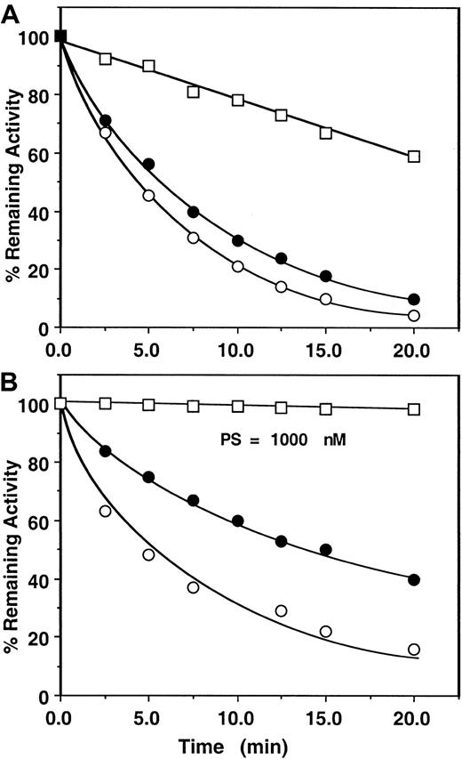 Fig. 3. Time course of the pentasaccharide-catalyzed inhibition of factor Xa or prothrombinase by the mutant of antithrombin. / (A) Factor Xa (1 nM) was incubated with 500 nM mutant antithrombin in complex with 25 nM pentasaccharide in the absence (○) or the presence of 50 μM PC/PS minus (●) or plus 5 nM factor Va (■) in TBS buffer containing 1 mg/mL BSA, 0.1% PEG 8000, and 2.5 mM Ca++. At the indicated time points, aliquots of the reaction were removed to 500 μM SpFXa containing 1 mg/mL Polybrene (Sigma), and the remaining enzyme activity was determined by an amidolytic activity assay using Spectrozyme FXa (American Diagnostica), as described in “Materials and methods.” (B) Factor Xa (1 nM) in the absence (○) or the presence of 50 μM PC/PS (●) or 0.2 pM factor Xa in complex with 5 nM factor Va on 50 μM PC/PS (■) was incubated with 1.5 μM prothrombin in the same TBS buffer system. Time course of thrombin generation in the absence and the presence of 2.3 μM antithrombin mutant in complex with 25 nM (○, ●) or 1000 nM (■) pentasaccharide was monitored from hydrolysis of S2238. Thrombin generation in the absence of heparin was normalized to 100, and the percentage inhibition of thrombin generation (y-axis) was plotted as a function of varying concentrations of the antithrombin-heparin complex (x-axis), as described in “Materials and methods.” Solid lines are nonlinear regression fit of data to a pseudo first-order rate equation.
