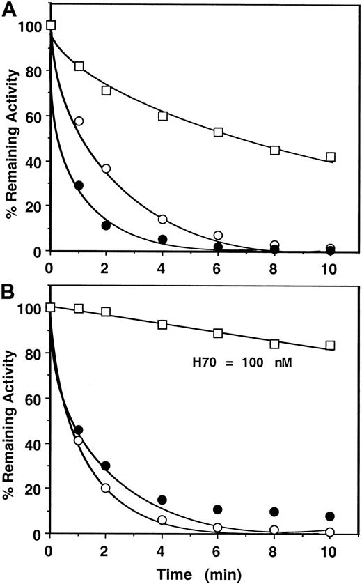 Fig. 4. Time course of approximately 70-saccharide (H70) high-affinity heparin-catalyzed inhibition of factor Xa or prothrombinase by the mutant of antithrombin. / (A) Conditions and symbols are the same as those described for Figure3A, except that 1 nM H70 was used in the reactions. (B) The same as Figure 3B except that 1 nM H70 in the absence (○) or the presence of 50 μM PC/PS (●) and 100 nM H70 in the presence of 50 μM PC/PS plus 5 nM factor Va (fully assembled prothrombinase) (■) was used in the reactions.
