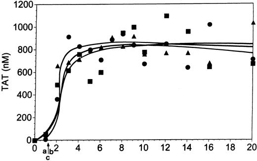 Fig. 4. Thrombin (TAT) generation in whole blood initiated by 200 pM TF. / Coagulation was initiated by relipidated TF as described in “Materials and methods” in the absence of any adjuvant (▪), in the presence of 5 μM Integrilin (▴) and in the presence of 10 μg/mL Reopro (●). Arrow “a” indicates clotting time for control experiment, arrow “b” for Integrilin experiment, and arrow “c” for Reopro experiment.