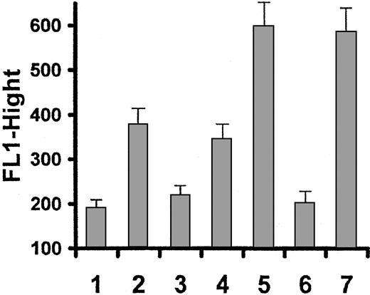 Fig. 5. Effect of GPIIb/IIIa inhibitor and ADP receptor inhibitor on fibrinogen binding to platelets. / Platelets pretreated with GPIIb/IIIa inhibitor (Ro44-9883, 1 μM/mL) or ADP receptor inhibitor (AR-C66096, 1 μM/mL) were activated with echicetin-IgMκ or thrombin as positive control, and binding of FITC-labeled fibrinogen was examined compared with resting platelets. All measurements were repeated 3 times with platelets from different donors. Graph shows fibrinogen binding to resting platelets (1), echicetin-IgMκ–activated platelets without inhibitors (2), echicetin-IgMκ–activated platelets with IIb/IIIa inhibitor (3), echicetin-IgMκ–activated platelets with ADP receptor inhibitor (4), thrombin-activated platelets without inhibitors (5), thrombin-activated platelets with IIb/IIIa inhibitor (6), and thrombin-activated platelets with ADP receptor inhibitor (7).