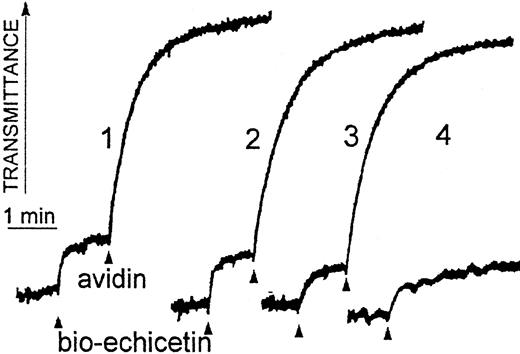 Fig. 10. Agglutination of platelets induced by biotinylated echicetin/avidin complex. / Washed human platelets (500 μL, 5 × 108/mL) were stirred at 1100 rpm at 37°C. Biotinylated echicetin (5 μg) was added to the platelet suspension and incubated for 1 minute. Agglutination was started by adding 2 μg avidin. Curve 1: platelet agglutination induced by biotinylated echicetin/avidin. Curve 2: GPIIb/IIIa inhibitor (Ro44-9883, 1 μM/mL) was added to platelet suspension 1 minute before adding of biotinylated echicetin/avidin. Curve 3: EDTA (5 mM/mL) was added to platelet suspension 5 minutes before adding biotinylated echicetin/avidin. Curve 4: washed platelets plus biotinylated echicetin without avidin.