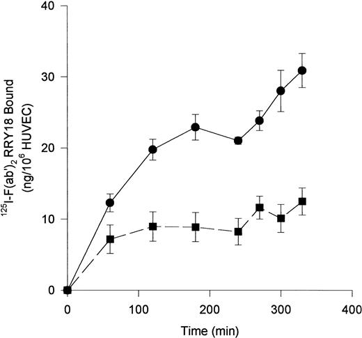 Fig. 4. Anti-RRY18 125I-F(ab′)2 binding to HUVEC. / HUVECs were incubated with 20 nM 125I-anti-RRY18 F(ab′)2 for the indicated time period in the absence (●) or presence (■) of a 50-fold molar excess of anti-RRY18 IgG. At each designated time point, samples were removed in triplicate and the amount of 125I-anti-RRY18 F(ab′)2 bound to HUVEC was determined as indicated in “Materials and methods.” The results presented are the means ± SEM of 3 to 5 independent experiments and expressed as nanograms 125I-anti-RRY18 F(ab′)2 bound per 106 HUVECs.