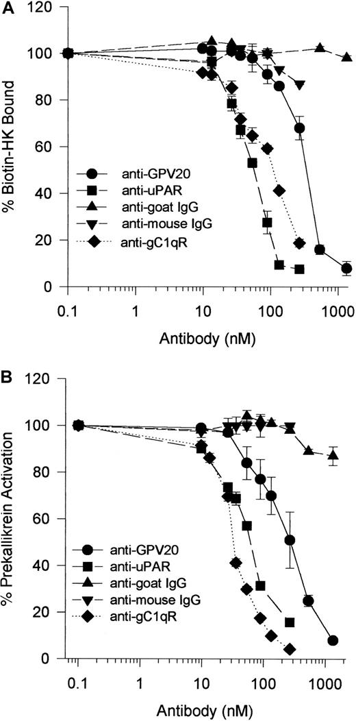 Fig. 11. Inhibition of biotin-HK binding and PK activation on HUVECs by antibodies to kininogen HUVEC membrane-binding proteins. / (A) HUVECs were incubated with biotin-HK (7 nM) with increasing concentrations of goat anti-GPV20 (●) and goat IgG (s) for 1 hour at 37°C. HUVECs were also incubated with biotin-HK (7 nM) and various concentrations of mouse anti-uPAR (■), mouse anti-gC1qR (⧫), or mouse IgG (t) for 1 hour at 37°C. After incubation, the level of bound biotin-HK was determined. (B) HUVECs were incubated with HK (20 nM) and increasing concentrations of goat anti-GPV20 (●) or goat IgG (s) for 1 hour at 37°C. HUVECs were also incubated with HK (20 nM) and various concentrations of mouse anti-uPAR (■), mouse anti-gC1qR (⧫), or mouse IgG (t) for 1 hour at 37°C. At the conclusion of incubation, the cells were washed and incubated with PK (20 nM) for an additional hour at 37°C. The level of membrane-associated kallikrein was determined by the addition of the chromogenic substrate H-D-Pro-Phe-Arg-pNA (0.8 mM) as described in “Materials and methods.” The data are mean ± SEM of triplicate determinations from 3 different experiments.