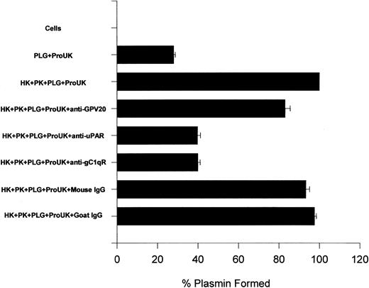 Fig. 12. The influence of antibodies to HK-binding proteins on HUVEC membranes on urokinase-induced plasminogen activation. / Microtiter plate wells with a confluent monolayer of HUVEC were incubated with plasminogen (PLG; 1 μM) for 1 hour at 37°C. After incubation, the cells were washed and the initial rate of formed plasmin was determined by the addition of 2 nM ProUK and 0.3 mM S2251. In other experiments, the HUVEC monolayer was incubated with 20 nM HK and PK for 1 hour at 37°C in the absence or presence of 350 nM anti-GPV20, 60 nM anti-uPAR, 100 nM anti-gC1qR, 350 nM goat IgG, or 100 nM mouse IgG. At the end of the incubation, the cells were washed and incubated with plasminogen for another hour at 37°C. After washing the cells again, the initial rate of formed plasmin was determined by the addition of 2 nM ProUK and 0.3 mM S2251. The data are expressed as the percent plasmin formed when compared to the assembly of HK, PK, plasminogen, and ProUK. The data shown are the mean ± SEM of 3 experiments.
