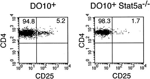 Fig. 9. CD4+CD25+ T cells are decreased in DO10+Stat5a−/− mice. / Splenocytes from DO10+ mice and DO10+Stat5a−/− mice were stained with anti-CD25 PE, KJI-26 FITC, and anti-CD4 APC. Shown is representative CD4 versus CD25 staining on CD4+ KJI-26+splenocytes from 5 independent experiments.