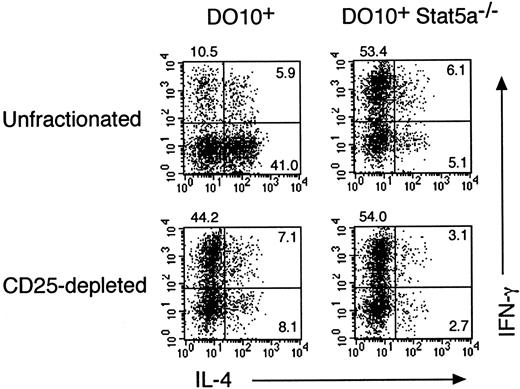 Fig. 10. Depletion of CD4+CD25+T cells increases Th1 cell differentiation but decreases Th2 cell differentiation. / CD4+CD25+ T cells were depleted from splenocytes of DO10+ mice and DO10+Stat5a−/− mice by magnetic cell sorting as described in “Materials and methods.” CD4+CD25+ T cell–depleted or unfractionated splenocytes were stimulated with OVA323-339 peptide (0.1 μg/mL) for 48 hours. Cells were cultured with IL-2 for another 3 days and then restimulated with platebound anti-CD3 antibody for 6 hours. Intracellular staining for IL-4 and IFN-γ on CD4+ T cells was then analyzed by FACS. Shown are representative FACS profiles from 5 mice in each group.