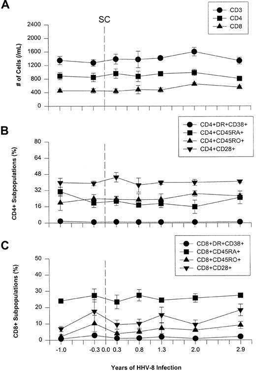Fig. 2. Longitudinal flow analysis of T-cell phenotypes in the 5 HHV-8 seroconverters. / (A) CD3+, CD4+, and CD8+ T-cell numbers. (B) Naı̈ve/memory and activation cell markers CD45RA, CD45RO, HLA-DR, CD38, and CD28 in the CD4+ T- cell subpopulation. (C) Naı̈ve/memory and activation cell markers in the CD8+ cell subpopulation. The data are mean ± SE for at least 3 individuals at each timepoint. Time points −1.0, 2.0, and 2.9 years represent the average of 2 actual data points for −1.3 and −0.8, 1.8, and 2.1, and 2.6 and 3.1 years, respectively.