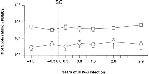 Fig. 3. Single-cell IFN-γ production induced by CMV pp65 antigen and PMA/ionomycin in the 5 subjects during primary HHV-8 infection. / Response to CMV, ○; to PMA/ionomycin, ■. The data are the mean ± SE for at least 3 individuals at each time point. SC represents the estimated time of seroconversion to HHV-8 in these individuals.