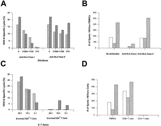Fig. 4. Association of HLA class I and CD8+ T cells with HHV-8–specific CTL reactivity and IFN-γ production. / (A) Blockage of HHV-8–specific CTL responses to gH (▨) and MiCP (▩) by anti-HLA class I but not class II in representative subject 14. (B) Blockage of HHV-8–specific IFN-γ production induced by gB (■), gH (▨), and IE protein (▧) by anti-HLA class I but not class II Abs in representative subject 21. (C) HHV-8 specific CTL responses to gH (▨) and MiCP (▩) mediated by enriched CD8+ T cells, and not by enriched CD4+ T cells, in representative subject 14 at E:T ratios of 20:1, 10:1, and 5:1. (D) HHV-8–specific IFN-γ production induced by gB (■), gH (▨), and IE protein (▧) in enriched CD8+ T cells, and not in enriched CD4+ T cells, in representative subject 21.