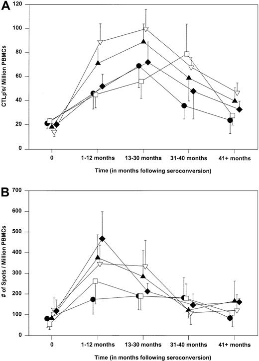 Fig. 5. Pattern analysis of CTLp and IFN-γ T-cell reactivity to the 5 HHV-8 lytic cycle antigens during HHV-8 primary infection (mean ± SE). / Time is grouped into 5 separate intervals, that is, 0, 1 to 12 months, 13 to 30 months, 31 to 40 months, and 41+ months. These periods were chosen in a manner designed to maximize the number of patients contributing observations to each time interval (ie, 5, 5, 5, 4, and 3 patients). When a patient contributed more than a single observation to an interval, the values were averaged. Time and HHV-8 antigen were crossed with study subject, which was treated as a random factor. This analysis demonstrated that time was the most significant predictor of the level of T-cell response (P < .001) for both the limiting dilution CTLp assay and the single-cell IFN-γ production assay. ●, gB; ■, gH; ▴, MCP; ▵, MiCP; ♦, IE.