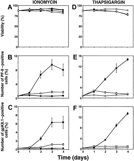 Fig. 1. Ca++-mobilizing agents induce expression of KSHV lytic proteins in BCBL-1 cells. / Cells were incubated with 1 μg/mL ionomycin (A-C) or 5 nM thapsigargin (D-F) for several days. At various time points, cells were harvested, labeled with Dead Red, washed, fixed, permeabilized, and labeled with anti–PF-8 or anti-gpK8.1 mAbs followed by FITC-conjugated secondary Abs. Cells were examined for fluorescence by flow cytometry. The viable cell population was examined for PF-8 (B, E) or gpK8.1 (C, F) expression, as described previously.22 Unstimulated cells (○), 1 mM EGTA (●), ionomycin or thapsigargin (▪), ionomycin or thapsigargin + EGTA (■). Data represent mean ± SEM of at least 3 separate experiments.
