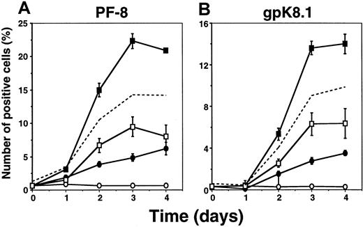 Fig. 2. Synergy between Ca++-and TPA-dependent induction of KSHV lytic protein expression. / Viable BCBL-1 cells stimulated with 1 μg/mL ionomycin, 3 nM TPA, or both were examined for PF-8 (A) or gpK8.1 (B) expression. Unstimulated cells (○), TPA (●), ionomycin (■), TPA + ionomycin (▪). The dotted line with no symbols represents the sum of the number of positive cells induced by TPA (●) and the number of positive cells induced by ionomycin (■). Data represent mean ± SEM of at least 3 separate experiments.