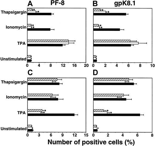 Fig. 3. Inhibition of calcineurin blocks Ca++-dependent induction of KSHV lytic protein expression. / BCBL-1 cells were stimulated with ionomycin (1μg/mL), thapsigargin (5 nM), or TPA (15 nM) in the presence of calcineurin or PKC inhibitors. After 3 days, viable cells (ie, Dead Red–negative cells) were examined for PF-8 (A, C) or gpK8.1 (B, D) expression. For experiments with calcineurin inhibitors (A, B): no inhibitors (▪), +0.5 μM CsA (■), +0.1 μM FK506 (▧). For experiments with PKC inhibitors (C, D): no inhibitors (▪), +10 nM SS (■), +1 μM BIM (▧). Data represent mean ± SEM of at least 3 separate experiments. *P < .01 compared to concurrent induction without inhibitor.