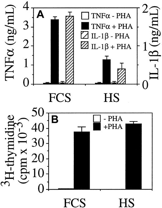 Fig. 1. Human serum inhibits TNF-α and IL-1β production in PHA-stimulated PBMC. / PBMC (4 × 105 cells/200 μL/well) were stimulated with 1 μg/mL PHA in medium completed with either FCS or HS. (A) TNF-α and IL-1β were measured in supernatant after 48 hours of incubation; and (B) proliferation (3H-thymidine incorporation) was measured after 72 hours.