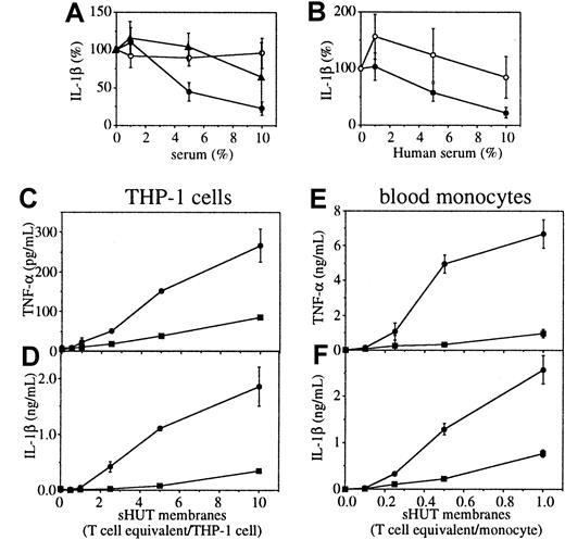 Fig. 2. Inhibition of T-cell signaling of monocytes and THP-1 cells by HS. / (A) THP-1 cells were activated for 48 hours by fixed, stimulated T lymphocytes at a cellular ratio of 8 T lymphocytes/THP-1 cell in the presence of increasing doses of HS (closed circles), FCS (open circles), or cord blood serum (closed trianlges). (B) THP-1 cells were activated for 48 hours by either fixed, stimulated HUT-78 cells (fsHUT-78) at a cellular ratio of 8 HUT-78 cells/THP-1 cell (closed symbols) or 10 μg/mL LPS and 5 ng/mL PMA (open symbols) in the presence of increasing doses of HS. THP-1 cells (C,D) and monocytes (E,F) were activated for 48 hours by increasing doses of membranes isolated from stimulated HUT-78 cells in the presence (closed squares) or absence of 10% HS (closed circles). TNF-α (C,E) and IL-1β (D,F) were measured in culture supernatants. Results represent mean ± SD, n = 3 except in panel B where n = 7. In panels A and B, 100% represents the production of IL-1β after 48 hours of culture in the absence of inhibitor.