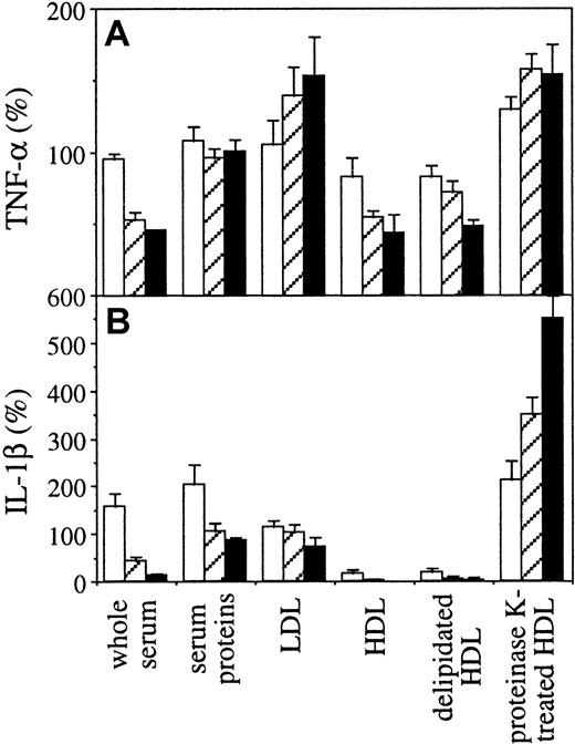 Fig. 4. Presence of the inhibitory activity in protein fraction of HDL. / HS was fractionated by high-density centrifugation and the inhibitory activity of HDL, LDL, and serum protein fractions was analyzed. Isolated HDL were further subjected to either delipidation (delipidated HDL) or proteolytic digestion with proteinase K (proteinase K–treated HDL). The inhibitory activity of fractions was compared to HS (whole serum). The final protein concentration for whole serum and serum proteins was 7 mg/mL (black columns), 3.5 mg/mL (hatched columns), and 0.7 mg/mL (white columns). The final protein concentration for LDL was 0.04 mg/mL (black columns), 0.02 mg/mL (hatched columns), and 0.004 mg/mL (white columns). HDL and delipidated HDL was 0.2 mg/mL (black columns), 0.1 mg/mL (hatched columns), and 0.02 mg/mL (white columns). The amount of proteinase K–treated HDL was estimated according to the protein concentration before proteolysis and was similar to untreated HDL. Results are expressed as percentage, 100% being the production of IL-1β or TNF-α measured in the absence of inhibitor (mean ± SD, n = 3).