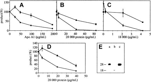 Fig. 5. Apo A-I inhibits the production of TNF-α and IL-1β in THP-1 cells activated by membranes of stimulated HUT-78 cells. / (A) THP-1 cells were activated by membranes of stimulated HUT-78 cells in the presence of increasing concentrations of Apo A-I purchased from Sigma. After 48 hours, TNF-α and IL-1β were measured in culture supernatants. Results represent mean ± SD, n = 3. (B,C) THP-1 cells were activated by membranes of stimulated HUT-78 cells in the presence of increasing concentrations of proteins electroeluted from preparative SDS-PAGE of delipidated HDL: panel B, Mr = 28 000, and panel C, Mr = 18 000. (D) THP-1 cells were activated by membranes of stimulated HUT-78 cells in the presence of increasing concentrations of apo A-I (Mr = 28 000) isolated by gel filtration on Superdex S75. After 48 hours, TNF-α (closed squares) and IL-1β (closed circles) were measured in culture supernatants. Results represent mean ± SD, n = 3, 100% being the amount of cytokine produced in the absence of inhibitor. (E) Isolated fractions that were tested for inhibitory activity were analyzed for their contents in apo A-I by Western blot: (a) 28 000 electroeluted band tested in panel B, (b) 18 000 electroeluted band tested in panel C, and (c) 28 000 protein recovered from Superdex S75 gel filtration and tested in panel D.