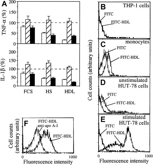 Fig. 6. Analysis of HDL binding to cells. / (A) Inhibition of T-cell signaling by binding of HDL to membranes of stimulated HUT-78 cells; either membranes of stimulated HUT-78 cells (white columns), THP-1 cells (hatched columns), or both (black columns) were preincubated in the absence (−) or presence of FCS (10%), HS (10%), or HDL (0.32 mg/mL protein) for 45 minutes on ice; after washing treated (hatched and black columns) and untreated (white columns) THP-1 cells were cultured in the presence of treated (white and black columns) or untreated (hatched columns) membranes of stimulated HUT-78 cells; TNF-α (top) and IL-1β (bottom) production was measured in 48-hour culture supernatants. Results are expressed as percentage, 100% (dashed line) being the production of IL-1β or TNF-α measured in the absence of inhibitor, mean ± SD, n = 6. (B-F) Binding of unconjugated FITC and FITC-HDL (0.1 mg/mL) was assessed by flow cytometry on THP-1 cells (B), isolated human monocytes (C), unstimulated HUT-78 cells (D), and stimulated HUT-78 cells (E). FITC was used as a negative control. (F) Binding of FITC-HDL (10 μg/mL) to stimulated HUT-78 cells in the presence or absence of purified anti–apo A-I antibodies (100 μg/mL).