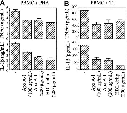 Fig. 8. Apo A-I inhibits TNF-α and IL-1β in PBMC stimulated by either PHA or TT. / PBMC (4 × 105 cells/200 μL/well) were stimulated by (A) 1 μg/mL PHA or (B) 10 μg/mL TT in the presence of the indicated doses of apo A-I and HDL. Delip indicates delipidated.