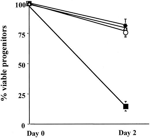 Fig. 7. Presence of p210BCR/ABL in normal CD34+ cells delays apoptosis. / p210-eGFP– or eGFP-transduced GFP+ CD34+ cells (104) from 4 cord blood samples were plated in serum-free medium with or without 500 pg/mL rhIL-3 for 2 days. The number of CFCs was determined in fresh and 2-day culture cells by plating 104 cells or their culture progeny in methylcellulose assay. Percentage CFCs that survived the 2-day culture was calculated as (no. CFCs in 2-day progeny/no. CFCs in fresh cells) × 100. Comparison between p210-eGFP– and eGFP-transduced GFP+CD34+ cells (P = .001). ▪, eGFP/no IL-3; ▵, eGFP/+IL-3; ♦, p210-eGFP/no IL-3; ○, p210-eGFP/+IL-3.