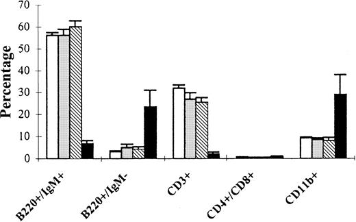 Fig. 3. Phenotype of spleen cells from primary FGFR3 transplant recipients. / Single-cell suspensions of spleen were prepared from primary BM transplant recipients 6 weeks after transplantation. Cell populations analyzed by flow cytometry are shown for normal littermate controls not receiving transplants (normal, ■), mice receiving empty vector-transplants (MINV, ░), and mice transplanted with MFINV-WT– (WT, ▧) or MFINV-TD– (TD, ▪) expressing BM. MFINV-TD mice displayed a decrease in both normal B (B220+/IgM+) and T (CD3+) lymphocytes, whereas expansions of immature B (B220+/IgM−) lymphocytes and of CD11b+ cells were evident. Mice receiving MFINV-WT BM displayed the same splenic cell phenotype at 6 weeks after transplantation as controls.
