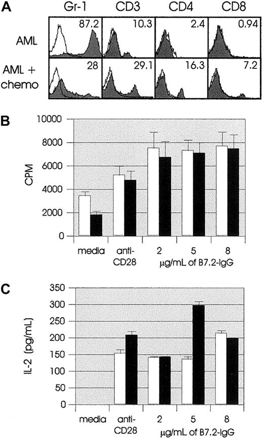 Fig. 1. Effects of systemic chemotherapy. / Two groups of SJL mice (10 mice per group) were injected IV (tail vein) with live 105 AML cells on day 0. One group (AML, ■) received no treatment; the second group (AML plus chemotherapy, ▪) was treated with chemotherapy (chemo) as described in “Materials and methods.” (A) Flow cytometric analysis of AML and AML-plus-chemotherapy splenocytes on day 21 (1 week after the second dose of chemotherapy). In all panels, solid histograms represent the expression of the indicated markers by splenocytes. (B) AML and AML-plus-chemotherapy splenocytes were cultured at 2 ×105cells per well in U-bottomed 96-well plates coated with suboptimal dose (100 ng/mL) of anti-CD3 mAb 145-2C11 and the indicated amounts of plate-bound B7.2-IgG. Response to costimulation with anti-CD3 plus anti-CD28 (1 μg/mL) was used as positive control. Proliferation of responder cells was measured after 72 hours by the incorporation of3H thymidine (1 μCi per well) for the last 18 hours of incubation. Results are representative of 2 independent experiments and are shown as the mean ± SD of 8 cultures. (C) AML and AML-plus-chemotherapy splenocytes were cultured as described in panel B. IL-2 concentrations were determined in 24-hour tissue-culture supernatants. Results are representative of 2 independent experiments and are shown as the mean ± SD of 8 cultures.