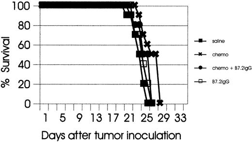 Fig. 3. Therapeutic responses to combination therapy are T-cell–dependent. / C57BL/6 SCID mice (10 mice per group) were injected SC in the flank with live 106 EL-4 cells and subsequently treated with the indicated types of treatment. All treatment groups, including combination therapy, succumbed to lethal tumors.