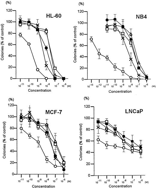 Fig. 2. Dose-response effects of vitamin D3compounds on clonal proliferation of cell lines. / Results are expressed as a mean (± SD) percentage of control plates containing no vitamin D3 analogs. = , 1,25(OH)2D3; c, Gemini-5,6-trans; Δ, Gemini-3-epi; O, Gemini-19-nor; X, Gemini-1-F-25-OH. Each point represents a mean of 3 independent experiments with triplicate dishes.