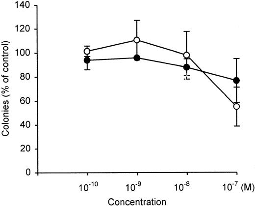 Fig. 3. Dose-response effects of vitamin D3compounds on clonal proliferation of normal bone marrow-committed myeloid stem cells (CFU-GM). / Results are expressed as a mean (± SD) percentage of control plates containing no vitamin D3 analogs. = , 1,25(OH)2D3; O, Gemini-19-nor. Each point represents a mean of 3 independent experiments with triplicate dishes.