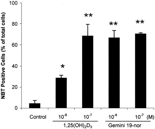 Fig. 5. Effect of vitamin D3 compounds on reduction of NBT by HL-60 cells. / HL-60 cells were treated for 4 days with different concentrations (10−8 or 10−7 M) of either 1,25(OH)2D3 or Gemini-19-nor and then analyzed for reduction of NBT. Column indicates mean (± SD) of 3 independent experiments. *P < .05; **P < .01 as determined by Student t test difference compared with the control group.