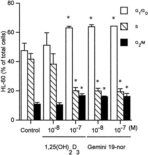 Fig. 7. Cell cycle modulation by vitamin D3compounds. / HL-60 cells were cultured for 4 days with either 1,25(OH)2D3 (10−7 M) or Gemini-19-nor (10−7 M), fixed, and stained with PI, and the cell cycle status was analyzed using flow cytometry. Column indicates mean (± SD) of 3 independent experiments. *P < .05 as determined by Student t test difference compared with the control group.