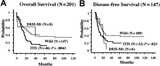 Fig. 3. Kaplan-Meier curves according to the D835 and ITD mutations. / (A) Overall survival of 201 patients with AML excluding M3. (B) Disease-free survival of 145 patients who achieved CR. Statistical difference was evaluated by the log-rank test.