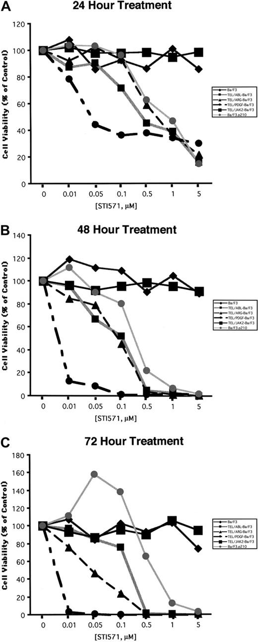 Fig. 5. Comparison of the effects of STI571 on cellular proliferation and viability in Ba/F3 cells expressing BCR/ABL, TEL/ARG, TEL/ABL, TEL/PDGFR, or TEL/JAK2. / (A) Growth of cells cultured in the presence of increasing concentrations of STI571 (0.01-5 μM) for 24 hours. (B) Growth of cells cultured in the presence of increasing concentrations of STI571 (0.01-5 μM) for 48 hours. (C) Growth of cells cultured in the presence of increasing concentrations of STI571 (0.01-5 μM) for 72 hours. For all cell lines, values obtained for the 24-hour time points were calculated as the average of 3 independent experiments, shown as percentage untreated (control) cells. Values obtained for the 48- and 72-hour time points, respectively, were calculated as the average of 2 independent experiments, shown as percentage untreated (control) cells. Each cell line is represented by a different symbol, as shown in the figure legends.