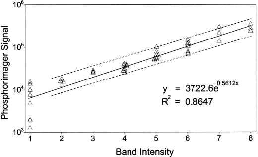Fig. 1. Correlation between band intensities and Phosphorimager quantification. / We confirmed the accuracy of our band quantification method by comparing our results with the Phosphorimager, whose sensitivity and reproducibility is comparable to scintillation counting.64About 50 bands from randomly chosen lanes were selected, and each of their intensities was quantified by eye, confirmed by a second investigator, and expressed as a single-digit numeric. The same gel was digitized by the Phosphorimager with 16-bit precision to form the image and analyzed by Imagequant software (Molecular Dynamics). We used the software program S-PLUS (Mathsoft, Cambridge, MA) for statistical analysis as described in “Materials and methods.” Dashed lines display the 95% CI.