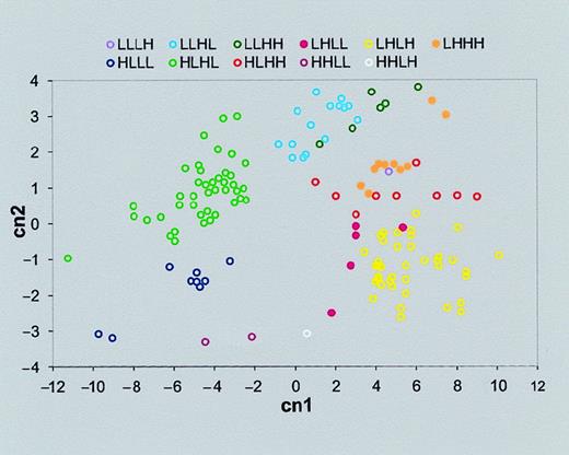 Fig. 4. Gene clusters separated by PCA. / PCA allows us to present the multidimensional data (in this case, 4-dimensional data of each gene expression pattern) in a simple 2-dimensional graph. First we derived the 4 principle components, which are a linear combination of the original variables (certain gene expression intensities of neutrophils of control or stimulated with one of 3 bacteria: E coli K12 and KIM5 and KIM6 strains ofY pestis). Then we found that the first 2 principal components capture most of the variation of the data (95.2% in our case). Therefore the data can be displayed (with a minor loss of information) in a 2-dimensional graph, with these 2 largest key principal components as the x- and y-axes. The axes titles “cn1” and “cn2” represent the first 2 principal components. The label of each cluster is the same as those in the “Expression pattern” row of Tables 4 and 5. As can be seen, a large fraction of the total differences in expression patterns of the genes can be visualized in this 2-dimensional graph.