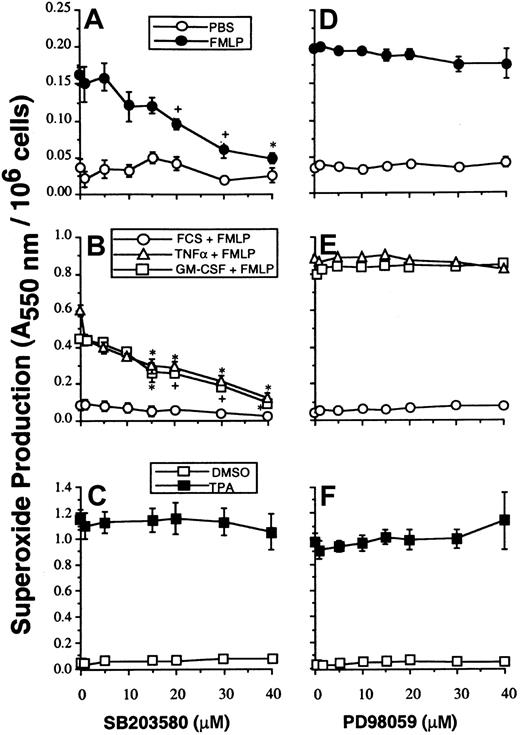 Fig. 2. The effect of SB203580 and PD98059 on neutrophil superoxide production. / (A, D) Neutrophils were preincubated with inhibitors at the range of concentrations indicated, for optimal times as described in “Materials and methods,” before stimulation for 10 minutes with 1 μM FMLP and measurement of superoxide production. (B, E) Parallel samples were primed by incubation with either FCS diluent, GM-CSF, or TNF-α for 30 minutes before stimulation with FMLP as in panels A and D. (C, F) Cells were stimulated with 100 ng/mL TPA for 5 minutes.