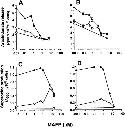 Fig. 5. Effect of MAFP on neutrophil arachidonate release and superoxide production. / Neutrophils were preincubated with MAFP at the range of concentrations indicated in the text, followed by priming with either (A, C) 10 ng/mL GM-CSF (●) or (B, D) 500 U/mL TNF-α (●) or FCS diluent (○) and stimulated with either 1 μM FMLP (○) or PBS (■). (A, B) Arachidonate release was measured as described in “Materials and methods.” Stimulation with FMLP was for 30 minutes. (C, D) Superoxide production was measured by the reduction of cytochrome c in a dual-beam spectrophotometer. Stimulation with FMLP was for 10 minutes.