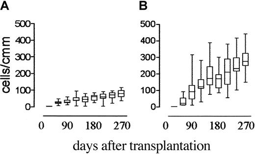 Fig. 1. Effect of postgrafting administration of G-CSF on CD4+ cell recovery in HLA-mismatched recipients of hematopoietic transplants. / Shown are the time kinetics of CD4+ T-cell recovery in patients who received G-CSF (panel A) compared with those who did not (panel B). CD4+ cell counts in patients who did not receive G-CSF were significantly higher than those in patients who had (P < .0001) at all time points from day 60 after transplantation onward.