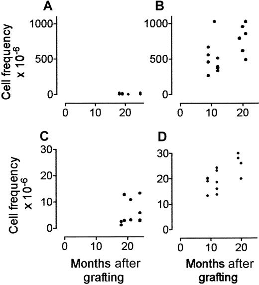 Fig. 4. Effect of postgrafting administration of G-CSF on recovery of antifungal T-cell responses in HLA-mismatched recipients of hematopoietic transplants. / Shown is a frequency analysis of C albicans–specific CD4+ cells in G-CSF–treated patients (A) and patients not treated with G-CSF (B) and of A fumigatus–specific CD4+ cells in G-CSF–treated patients (C) and patients not given the agent (D), as a function of time after grafting. The plots indicate the frequency of pathogen-specific T cells (y axis) as a function of time (x axis) after transplantation in G-CSF–treated patients (G-CSF+) and patients not treated with G-CSF (G-CSF−). C albicans–specific andA fumigatus–specific clonable CD4+ cells were determined by limiting-dilution asessments done monthly after transplantation. Fungus-specific T cells appeared earlier and at a higher frequency in patients not treated with G-CSF.