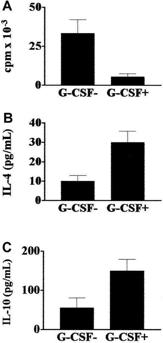 Fig. 8. Effect of G-CSF on donor T-cell responses to fungi. / Proliferative activity and cytokine production by C albicans–specific T cells isolated from healthy donors before (G-CSF−) and after (G-CSF+) stem cell mobilization with G-CSF. T cells from donors treated with G-CSF had reduced proliferative responses toC albicans (A) and produced more IL-4 (B) and IL-10 (C) than cells from untreated donors. Values are means ± SE.