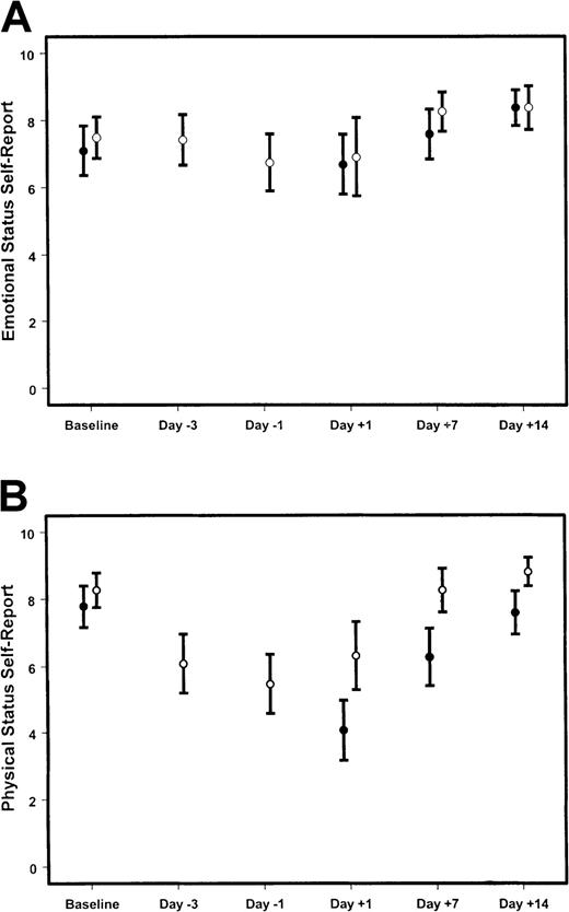 Fig. 1. Self-reports from donors on emotional and physical status. / Shown are the mean (± 95% confidence intervals) emotional status (panel A) and physical status (panel B) self-reports for marrow (●) or PBSC (○) donors at varying times during the donation procedures. Day 0 is the day of HSC infusion. Day −3 is the third day of filgrastim administration for PBSC donors; day −1 is the fifth day of filgrastim administration and the first day of apheresis. If the confidence intervals do not overlap, the group means differ significantly (P < .05) at that time point.