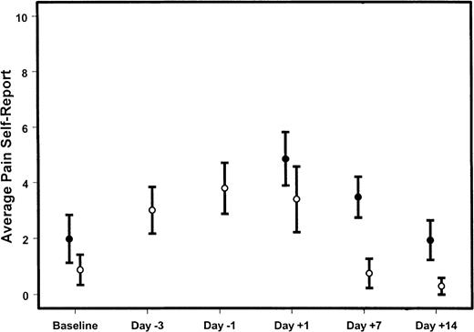 Fig. 2. Average pain reported by donors. / Shown is the mean (± 95% confidence intervals) for the average pain reported by marrow (●) or PBSC (○) donors at varying times during the donation procedures. Day 0 is the day of HSC infusion. Day −3 is the third day of filgrastim administration for PBSC donors; day −1 is the fifth day of filgrastim administration and the first day of apheresis. If the confidence intervals do not overlap, the group means differ significantly (P < .05) at that time point.