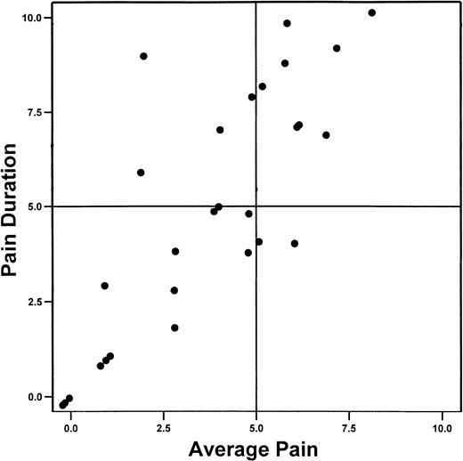Fig. 3. Severity and duration of average pain reported by PBSC donors. / This shows the severity (x-axis) and duration through the day (y-axis) of average pain reported by PBSC donors on day −1 (day 5 of filgrastim administration). Points in the upper-right quadrant correspond to donors' exceeding the pain scale midpoints for both severity and duration.