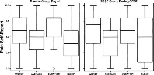Fig. 4. Pain as reported by marrow and PBSC donors. / Shown is the median of pain (worst, average, duration, and during sleep) on the day after marrow donation or during the period of filgrastim administration (day −3 or day −1) as reported by marrow or PBSC donors, respectively. The box ends and median are the 25th, 50th (median), and 75th percentiles. The whiskers extend to the extremes unless there are outliers by an objective criterion (one marrow donor reported “0” for duration of pain).