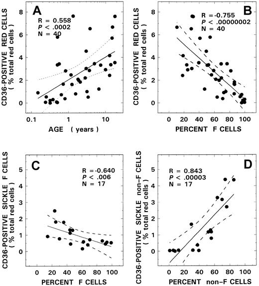 Fig. 1. CD36+ red cells and their relationship to age and F-cell and non–F-cell fractions. / Correlation between CD36+ red cells and age (A) and F-cell number (B) from 40 patients with SS disease are presented. Red cells from 17 patients with SS disease were analyzed for CD36+ F cells (C) and CD36+ non–F cells (D) and their respective relationships to F-cell and non–F-cell fractions. The solid line represents the linear-regression fit to the data, and the dotted lines represent the 99% confidence interval curves.