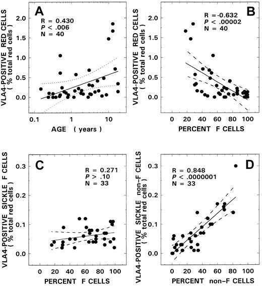 Fig. 2. VLA4+ red cells and their relationship to age and F-cell and non–F-cell fractions. / Correlation between VLA4+ red cells and age (A) and F-cell number (B) from 40 patients with SS disease are presented. Red cells from 33 patients with SS disease were analyzed for VLA4+ F cells (C) and VLA4+ non–F cells (D) and their respective relationships to F-cell and non–F-cell fractions. The solid line represents the linear-regression fit to the data, and the dotted lines represent the 99% confidence interval curves.