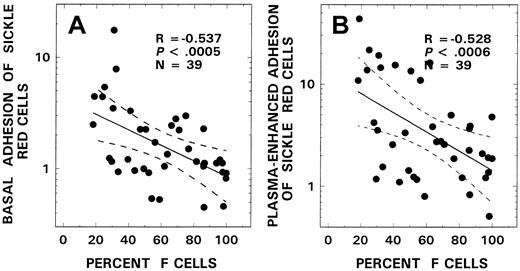 Fig. 5. Relationship between F-cell numbers and both basal (A) and plasma-induced adhesion (B) from patients with SS disease. / The solid line represents the linear-regression fit to the data, and the dotted lines represent the 99% confidence interval curves.